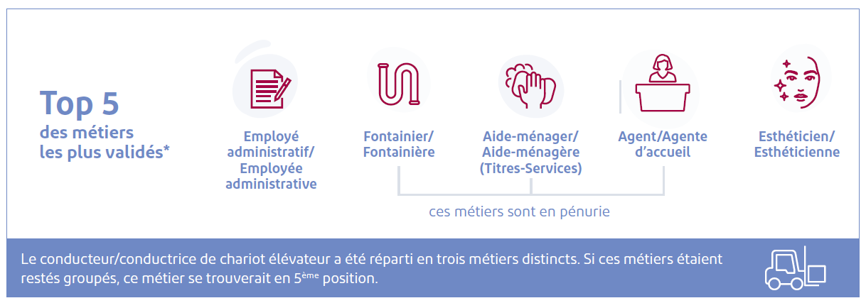 Top 5 des métiers les plus validés en 2025 : employé administratif, fontainier, aide-ménager, agent d'accueil et esthéticien. Le conducteur de chariot élévateur a été réparti en trois métiers. Si ces métiers étaient restés groupés, ce métier se retrouverait en 5e position.