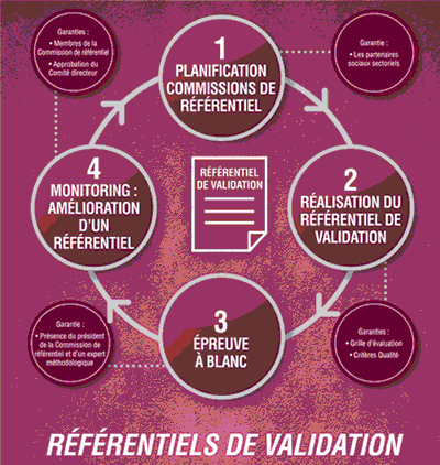 Référentiel de validation des compétences